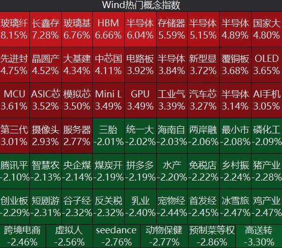 半导体板块大爆发！PCB、存储芯片、玻璃基板概念强势领涨，科创50指数涨超4.5%；但有超3700只个股下跌 | A股收盘